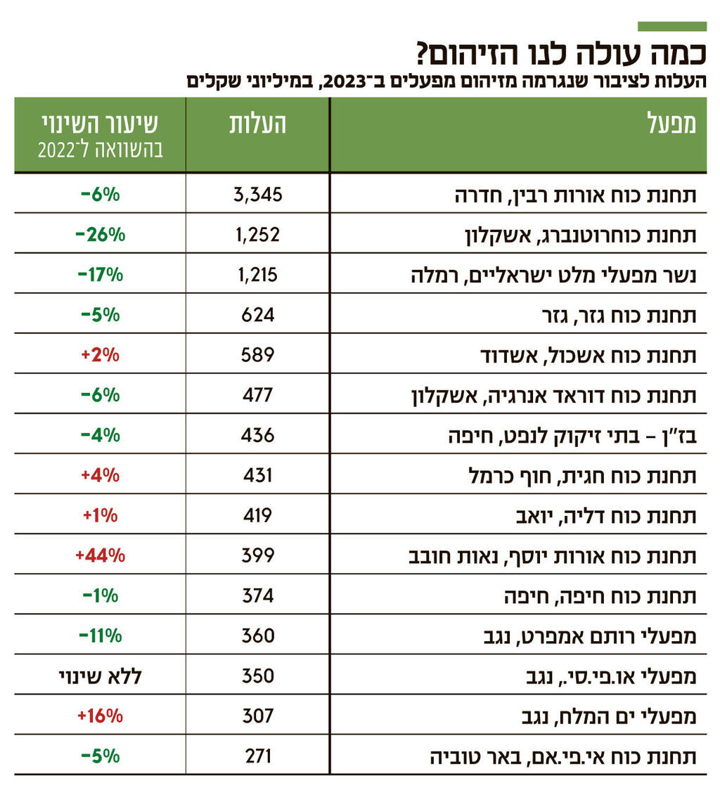 אינפו כמה עולה לנו הזיהום