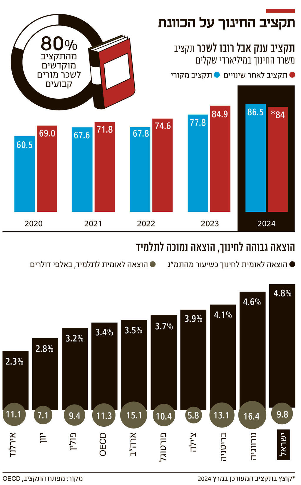 אינפו תקציב חינוך על הכוונת