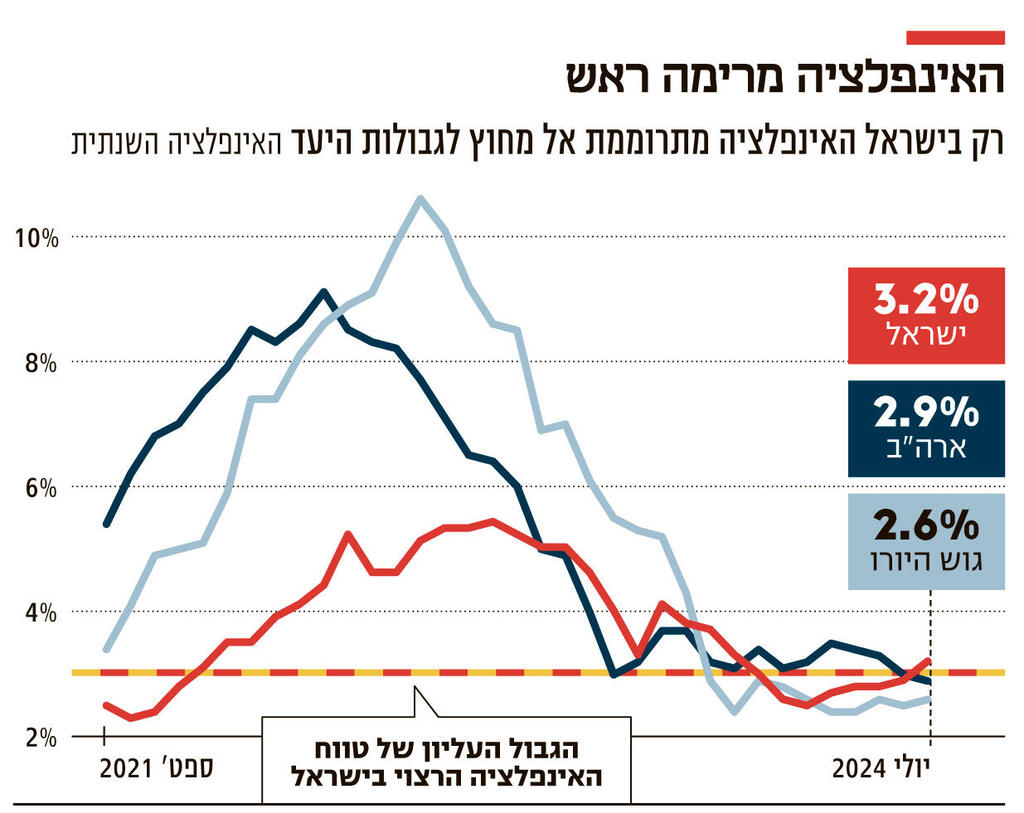 אינפו האינפלציה מרימה ראש