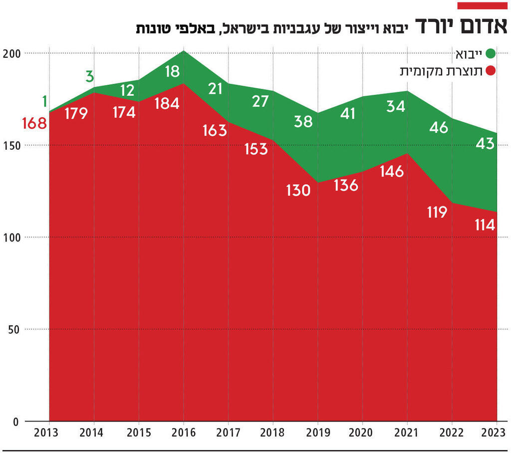 אינפו אדום יורד