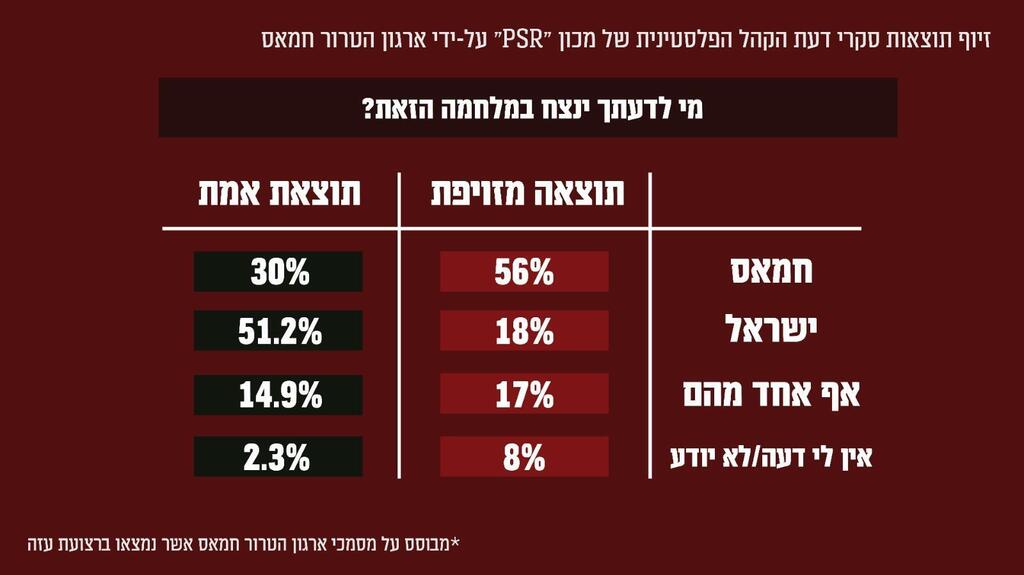 התוצאות האמיתיות של סקר חליל שקאקי שחמאס זייף 29.8.24 3