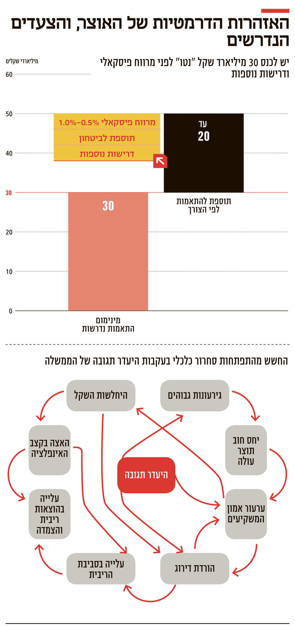 אינפו האזהרות הדרמטיות של האוצר 