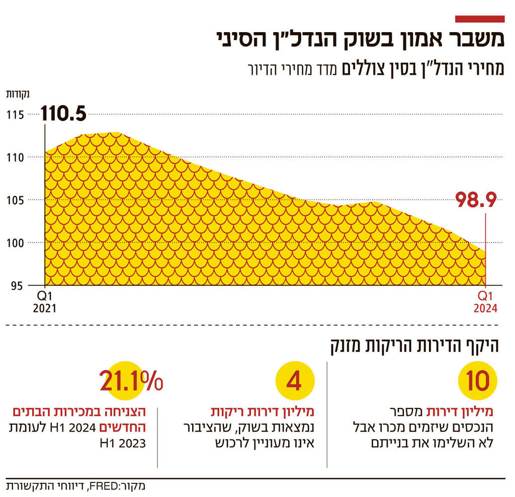 אינפו משבר אמון בשוק הנדל"ן הסיני 