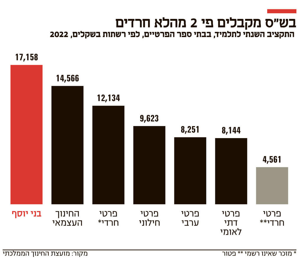 אינפו בש"ס מקבלים פי 2 מהלא חרדים