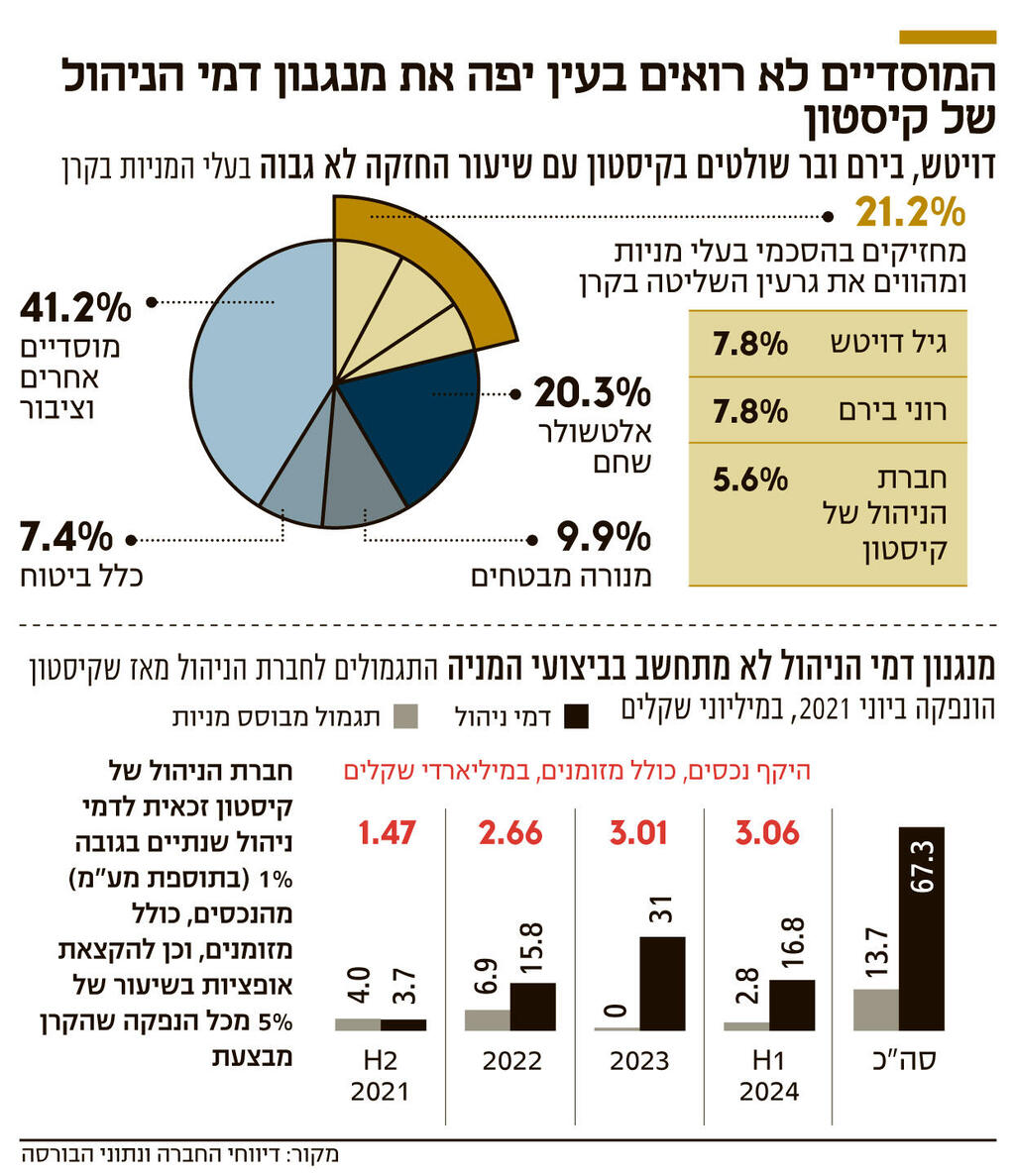 אינפו המוסדיים לא רואים בעין יפה את מנגנון דמי הניהול של קיסטון