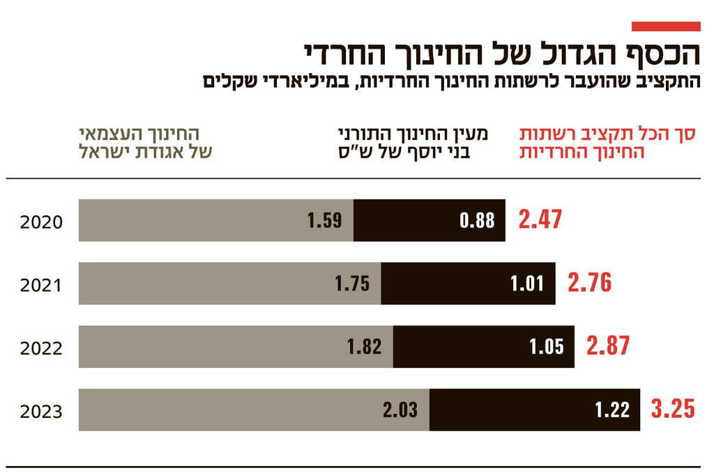 אינפו הכסף הגדול של החינוך החרדי