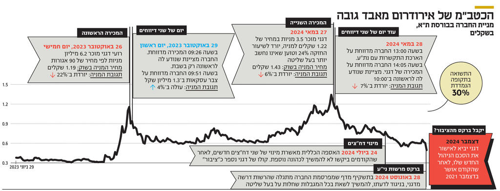 אינפו הכטב"מ של אירודרום מאבד גובה