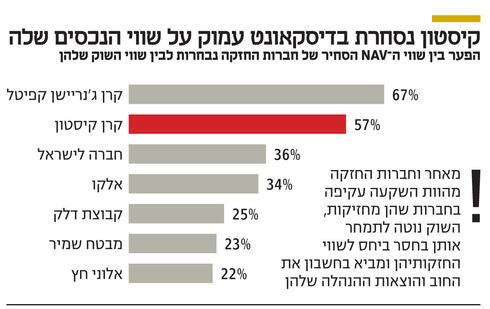 קיסטון נסחרת בדיסקאונט,  