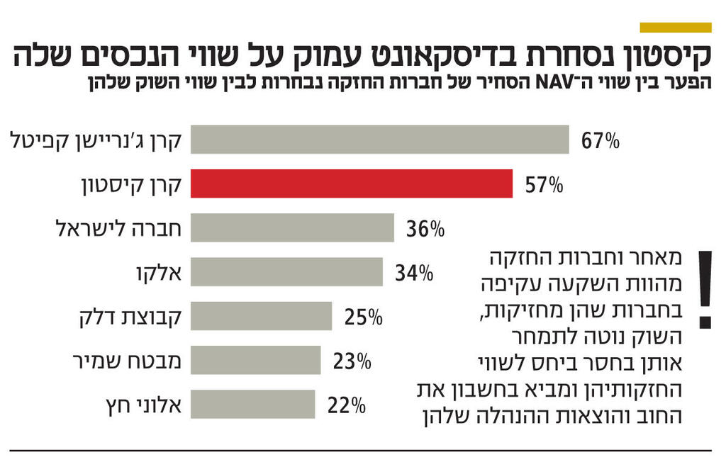 אינפו קיסטון נסחרת בדיסקאונט