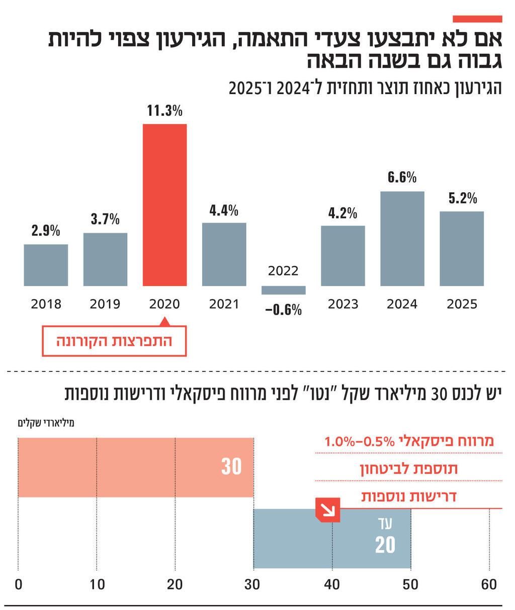 אינפו אם לא יתבצעו צעדי התאמה