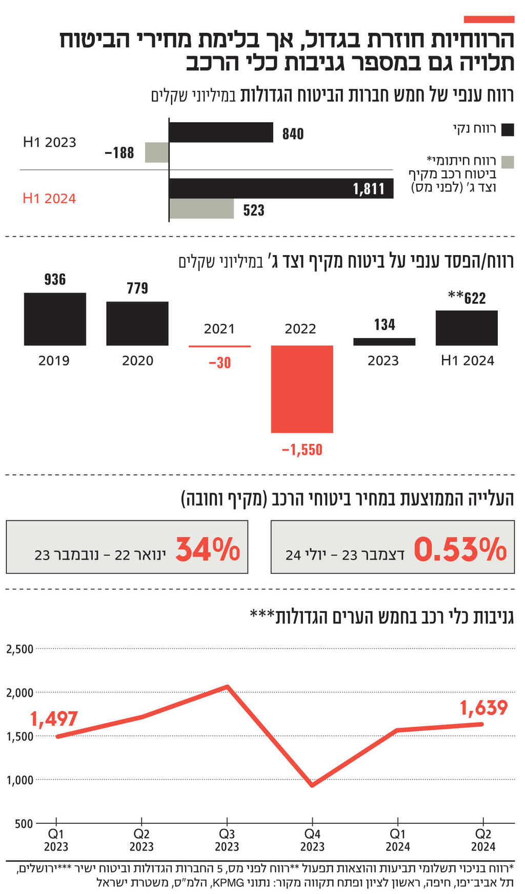 אינפו הרווחיות חוזרת בגדול