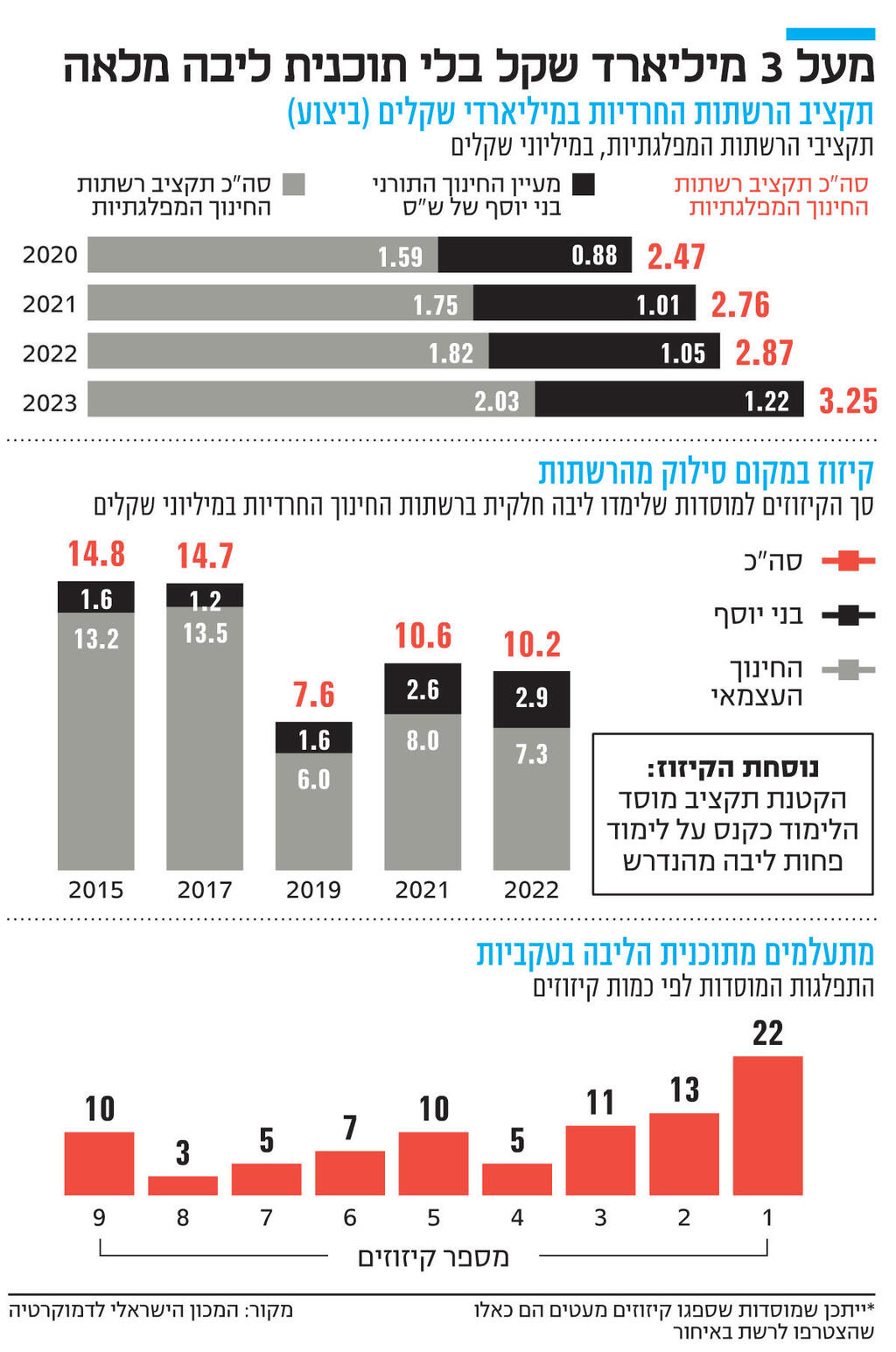 אינפו מעל 3 מיליארד שקל בלי תוכנית ליבה מלאה