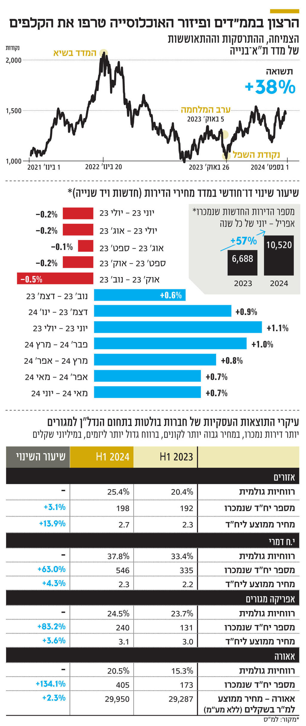 אינפו הרצון בממ"דים ופיזור האוכלוסייה טרפו את הקלפים