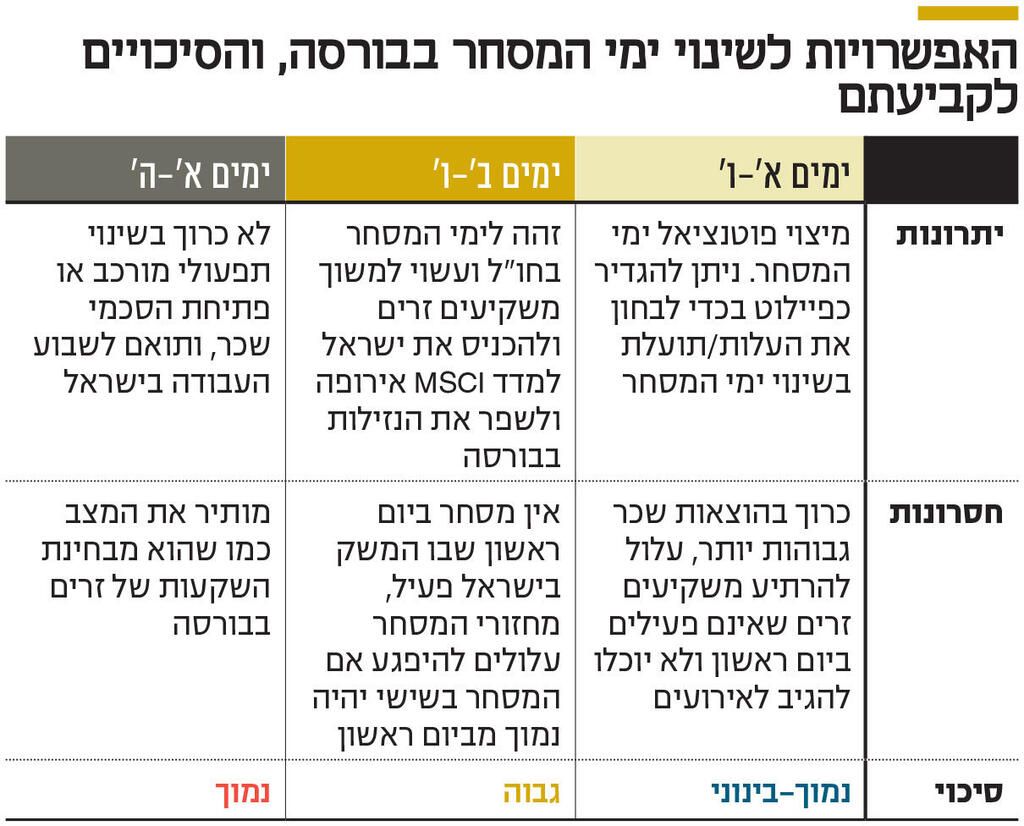 אינפו האפשרויות לשינוי ימי המסחר בבורסה, והסיכויים לקביעתם