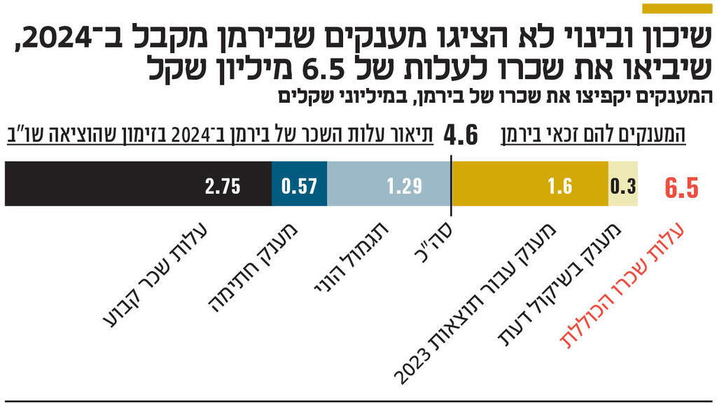 אינפו שיכון ובינוי לא הציגו מענקים שבירמן מקבל ב 2024