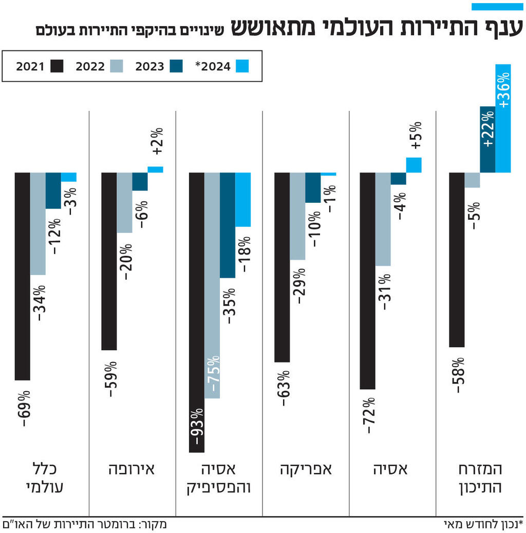 אינפו ענף התיירות העולמי מתאושש