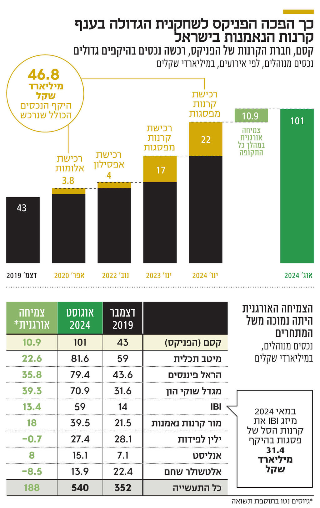 אינפו כך הפכה הפניקס