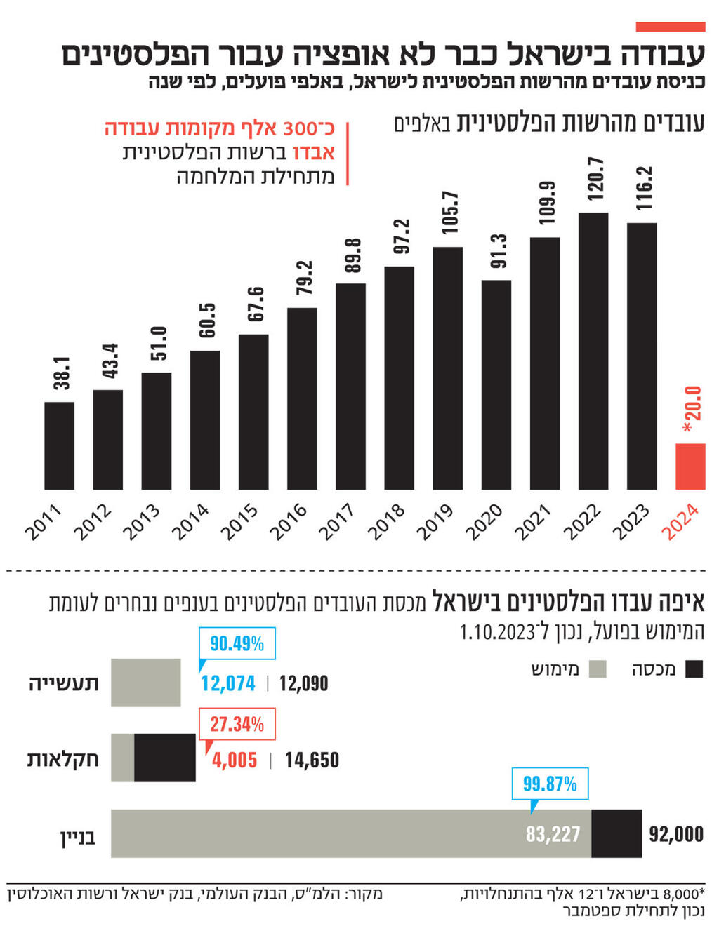 אינפו עבודה בישראל כבר לא אופציה עבור הפלסטינים