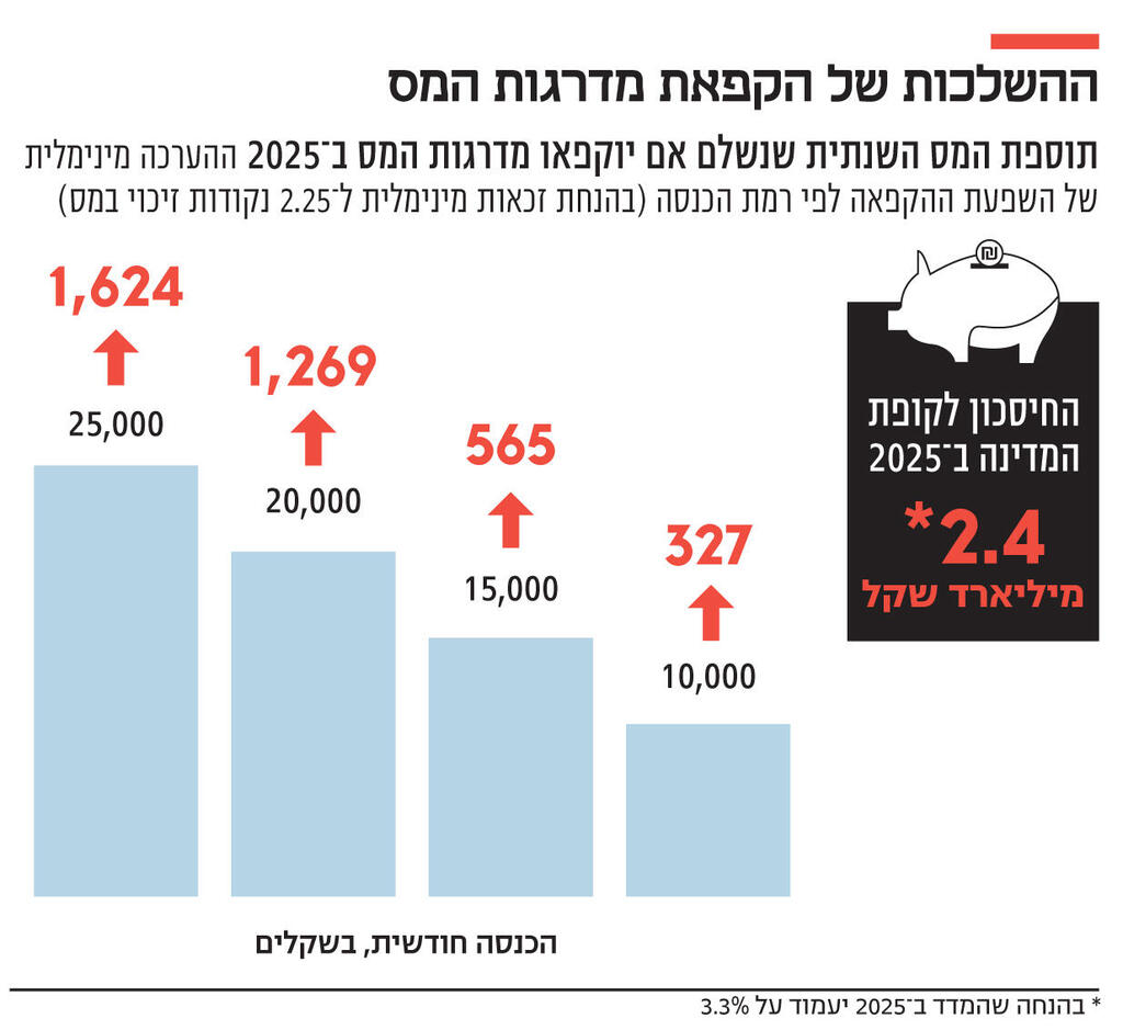 אינפו ההשלכות של הקפאת מדרגות המס