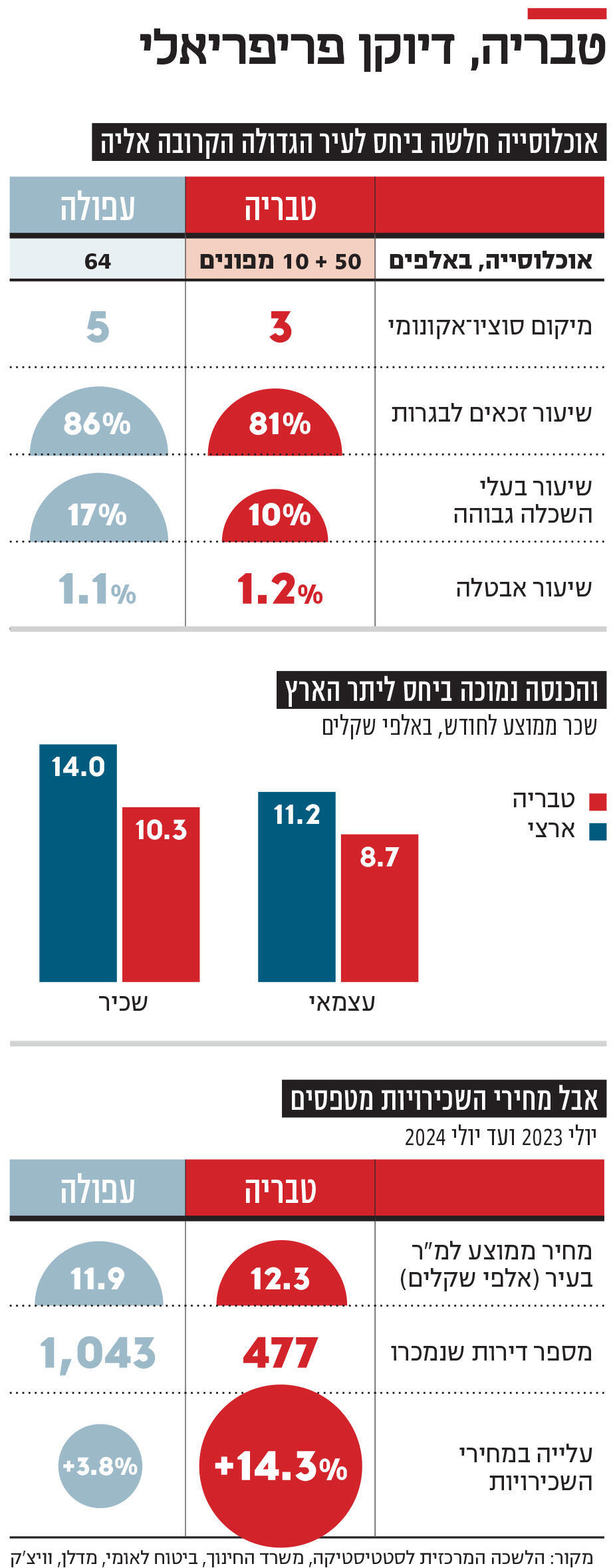 מגזין נדל"ן 2024 - אינפו טבריה דיוקן פריפריאלי