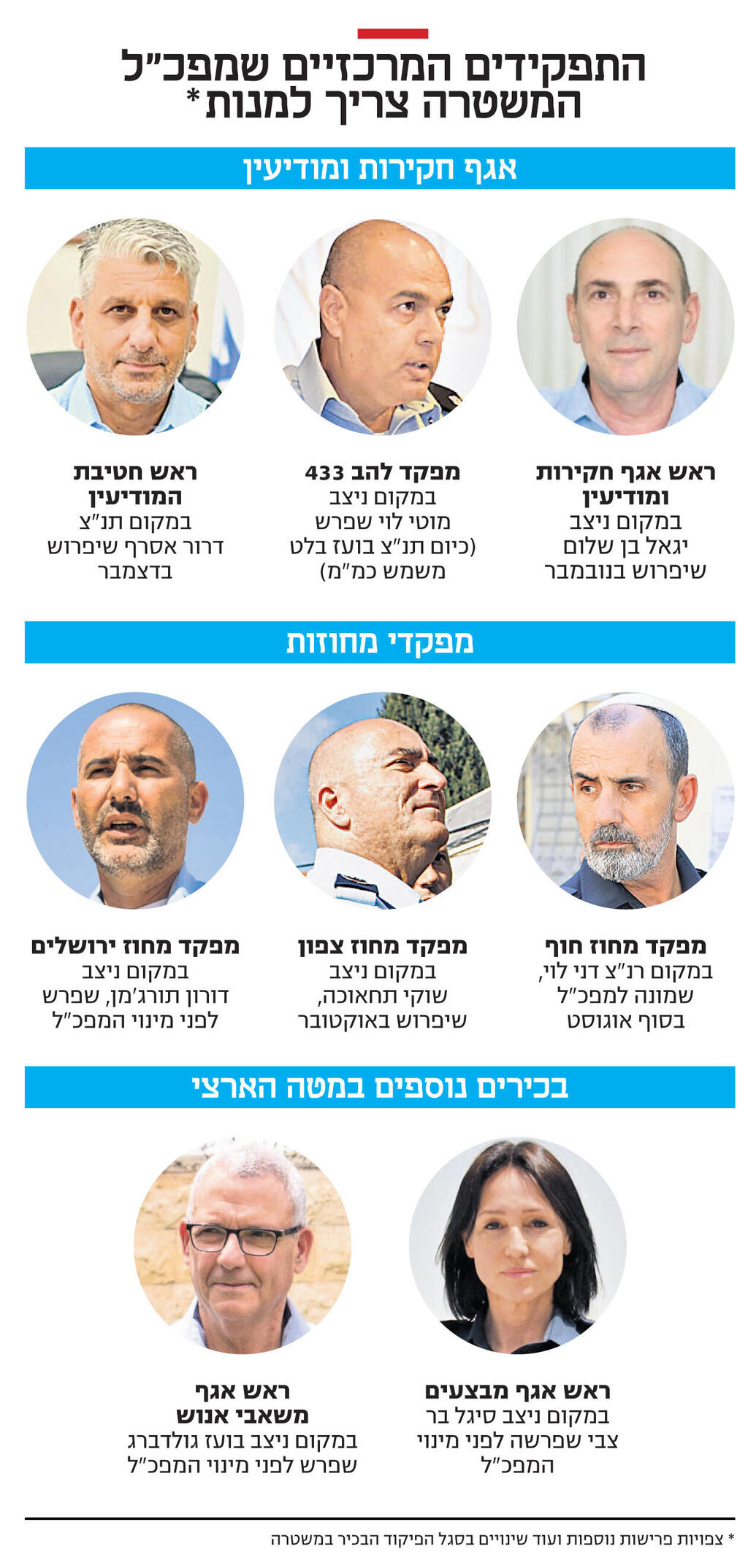 אינפו התפקידים המרכזיים שמפכ"ל המשטרה צריך למנות