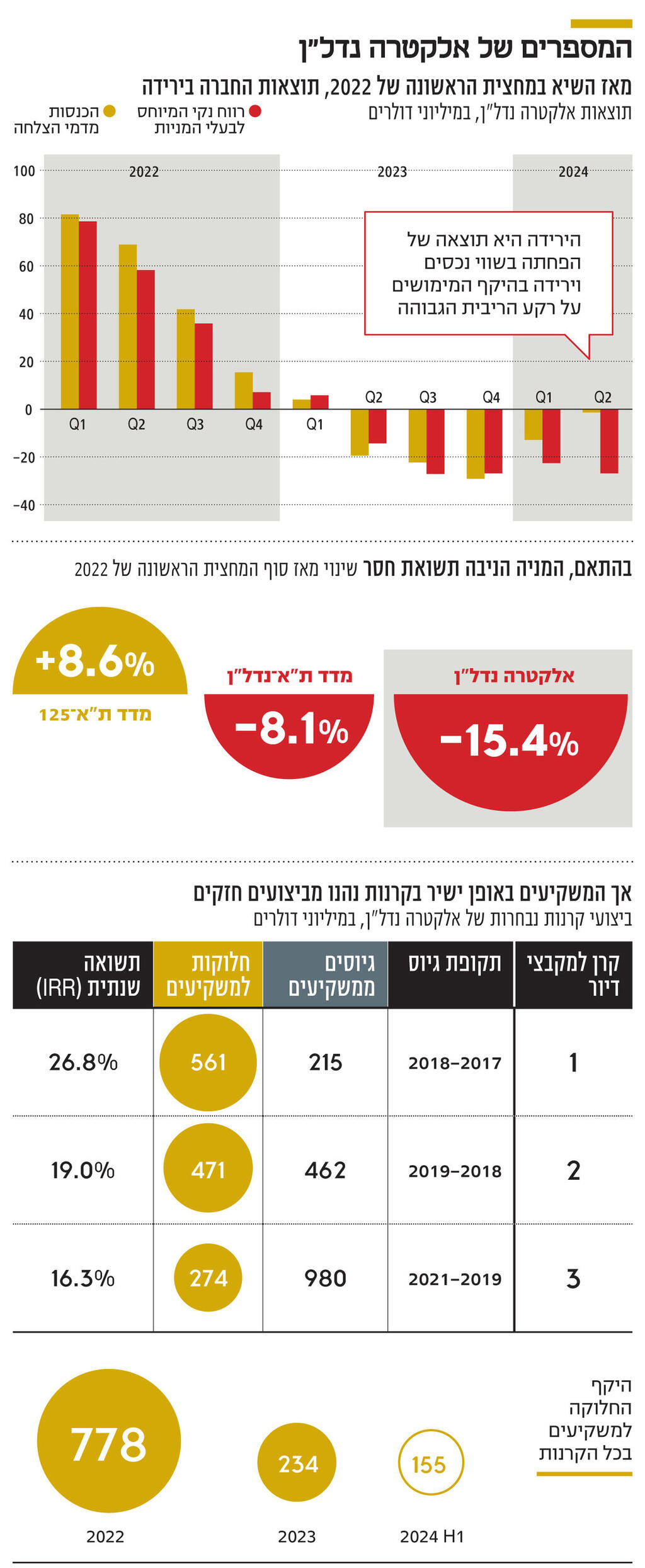 אינפו המספרים של אלקטרה נדל"ן