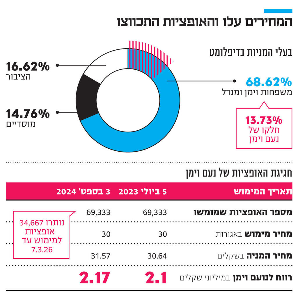 אינפו המחירים עלו והאופציות התכווצו