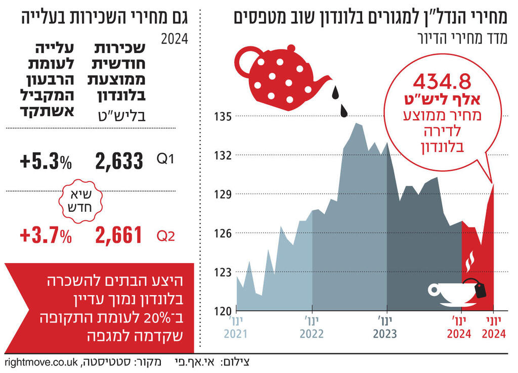 אינפו השכירות בלונדון טיפסה לשיא חדש