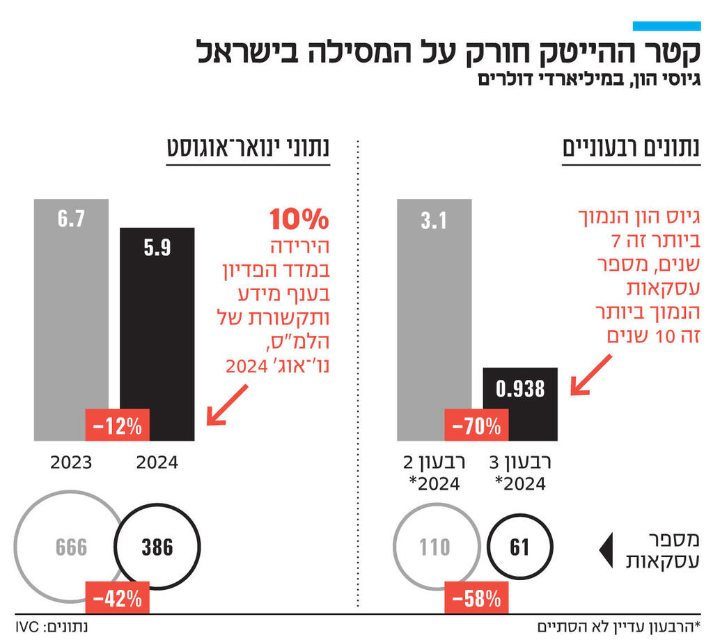 אינפו קטר ההייטק חורק על המסילה בישראל