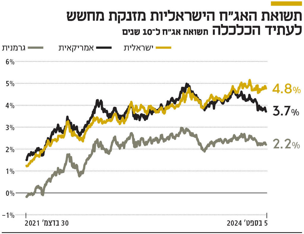 אינפו תשואת האג"ח הישראליות מזנקת מחשש לעתיד הכלכלה