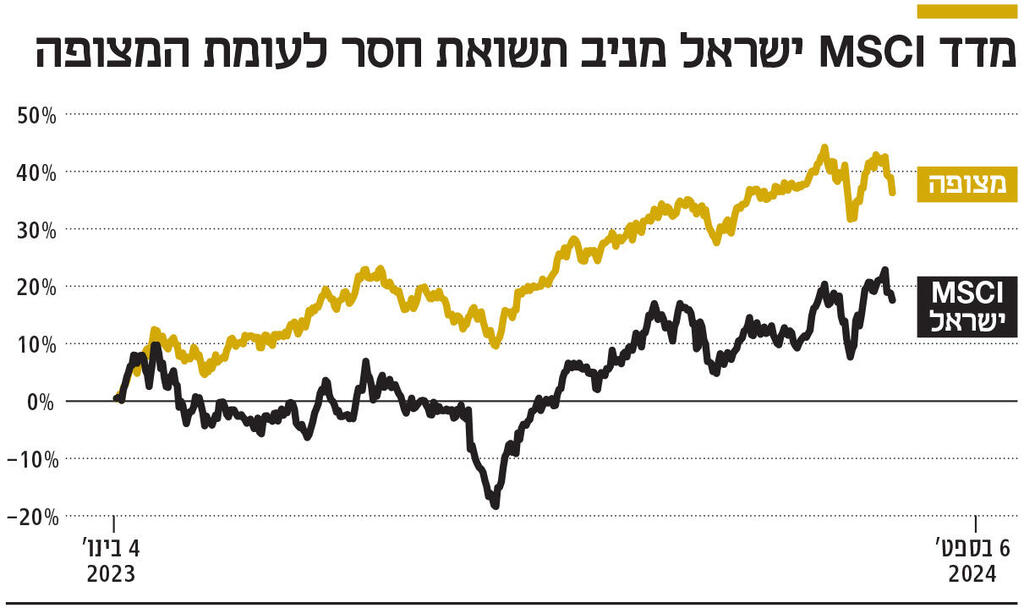 אינפו אינפו תשואת האג"ח הישראליות מזנקת מחשש לעתיד הכלכלה