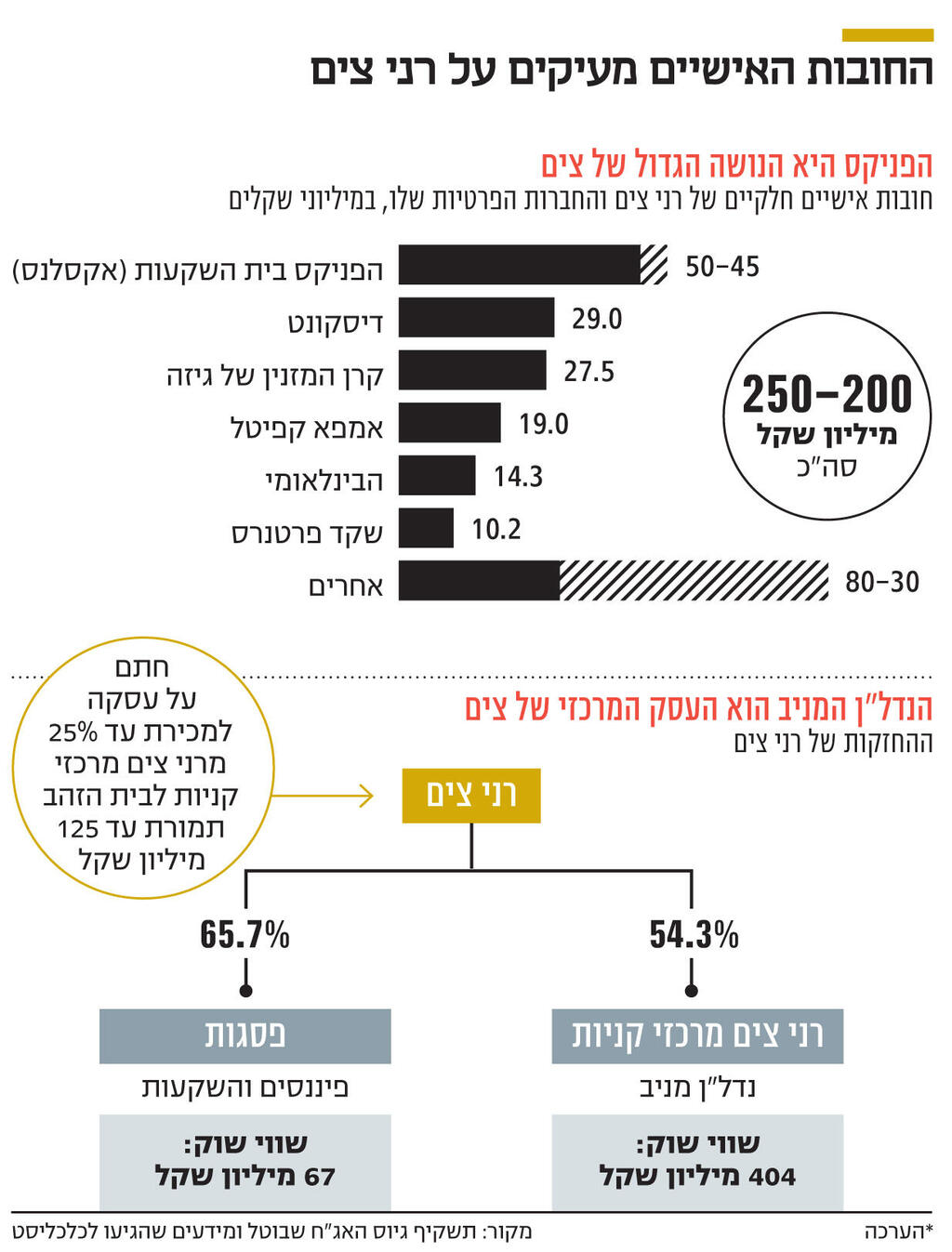 אינפו החובות האישיים מעיקים על רני צים חדש