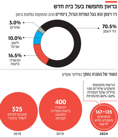 בראון מחפשת בעל בית חדש,  