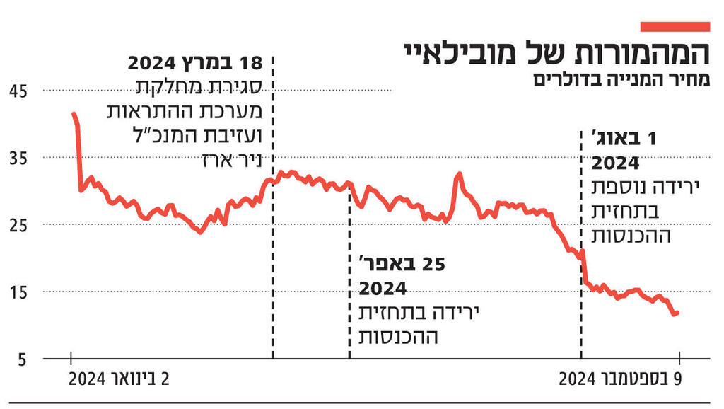 אינפו המהמורות של מובילאיי