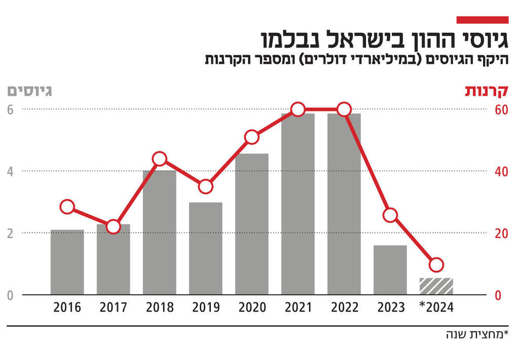 אינפו גיוסי ההון בישראל נבלמו