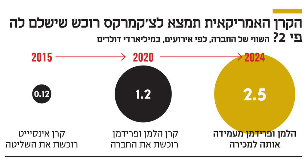 אינפו הקרן האמריקאית תמצא לצ'קמרקס