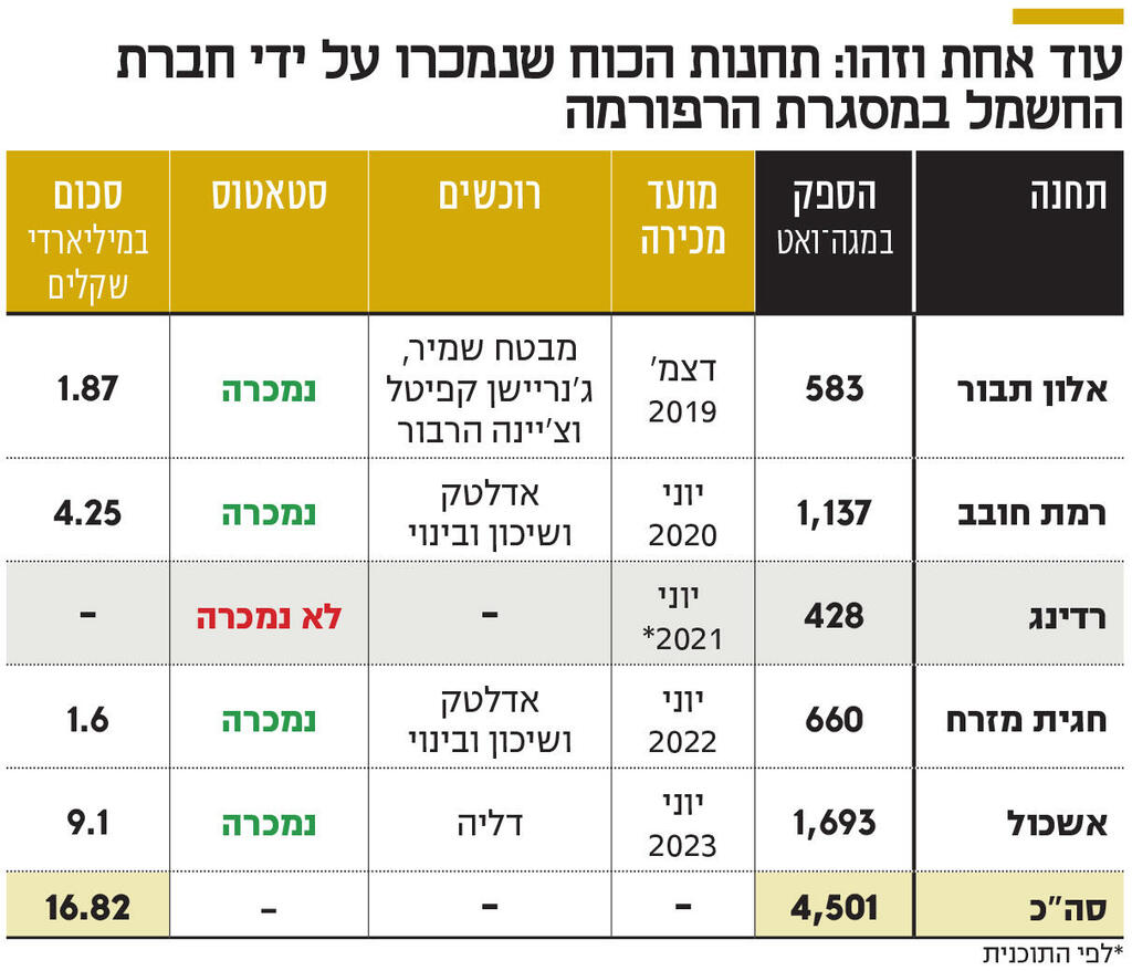 אינפו עוד אחת וזהו: תחנות הכוח שנמכרו על ידי חברת החשמל במסגרת הרפורמה