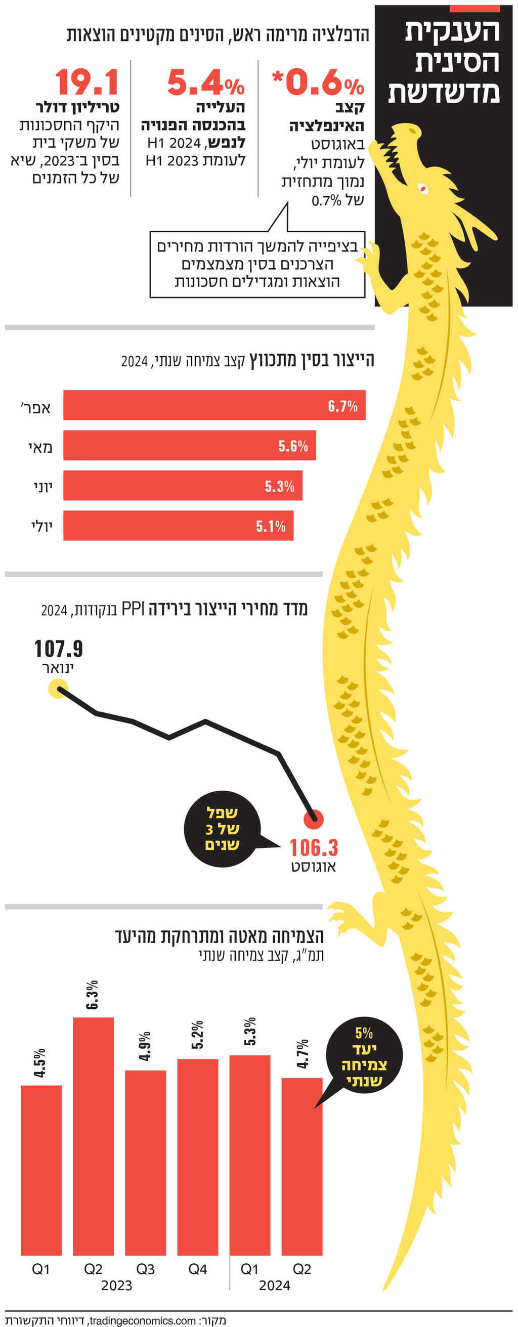 אינפו הענקית הסינית מדשדשת