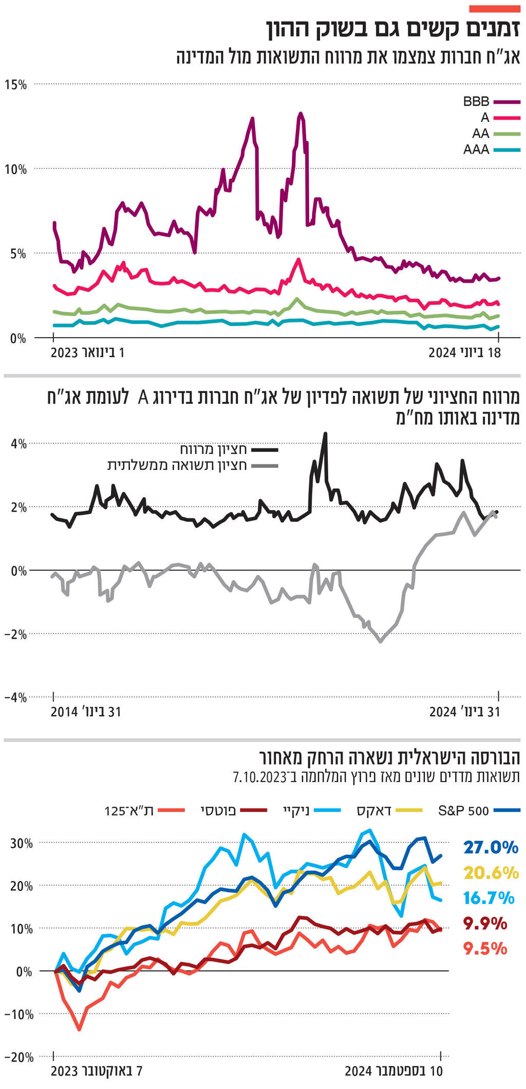 אינפו זמנים קשים גם בשוק ההון