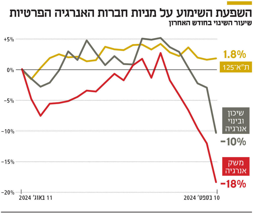 אינפו השפעת השימוע על מניות חברות האנרגיה הפרטיות