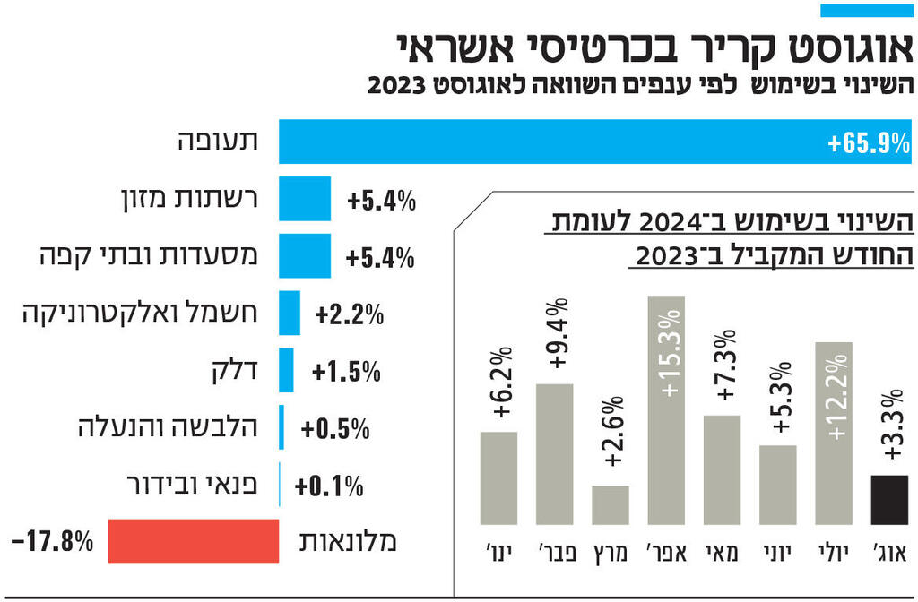 אינפו אוגוסט קריר בכרטיסי אשראי