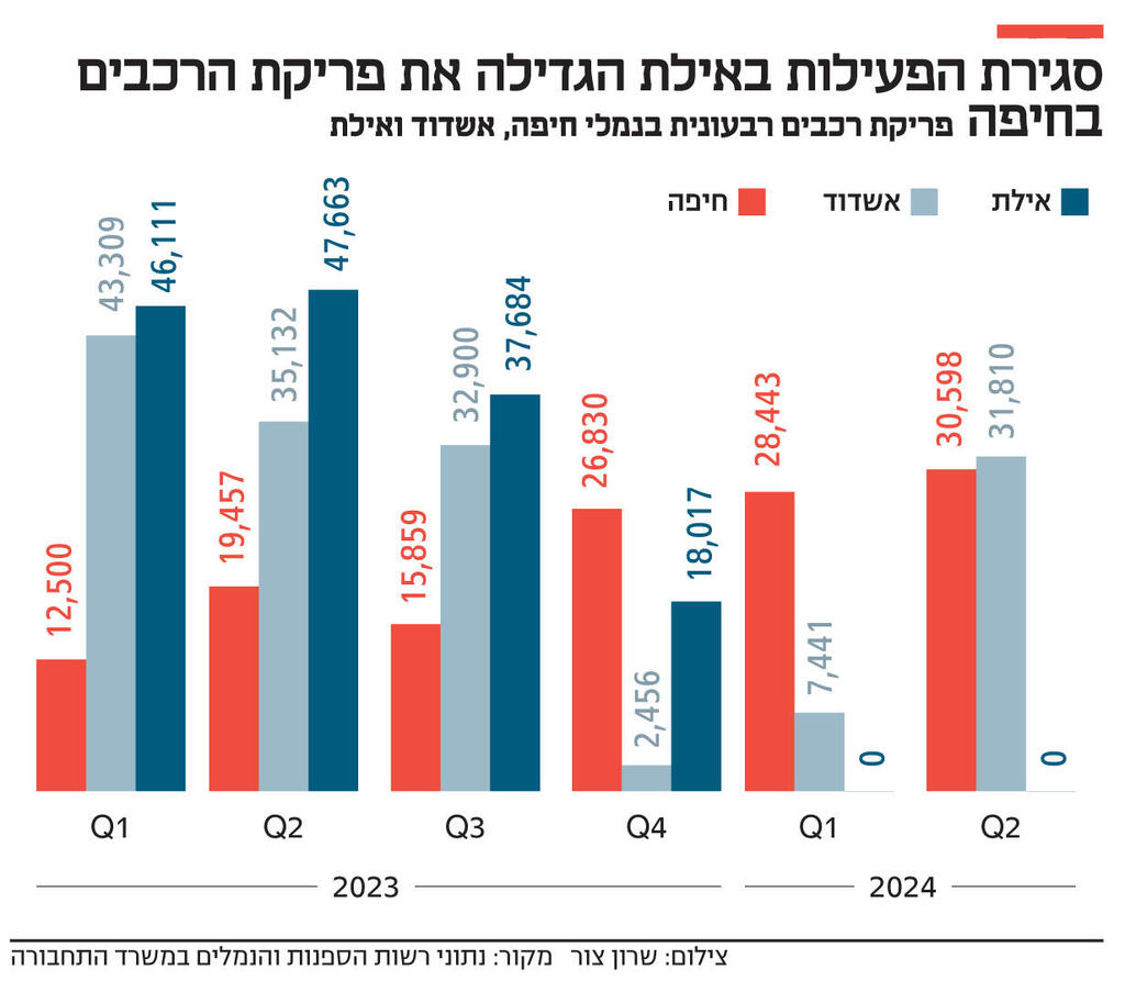 אינפו סגירת הפעילות באילת