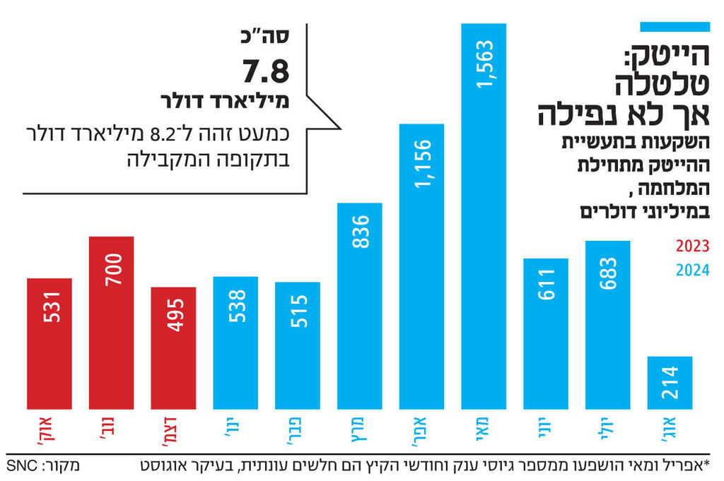 אינפו הייטק טלטלה אך לא נפילה