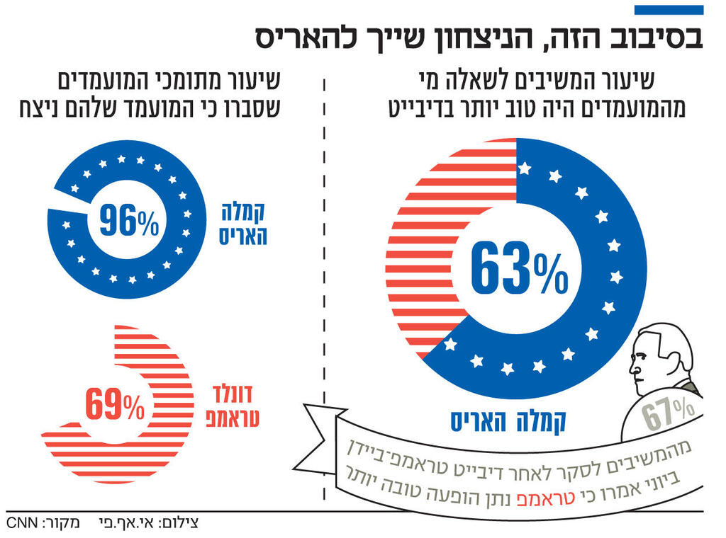 אינפו בסיבוב הזה הניצחון שייך להאריס