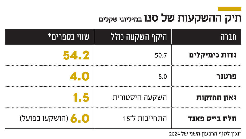 אינפו תיק ההשקעות של סנו