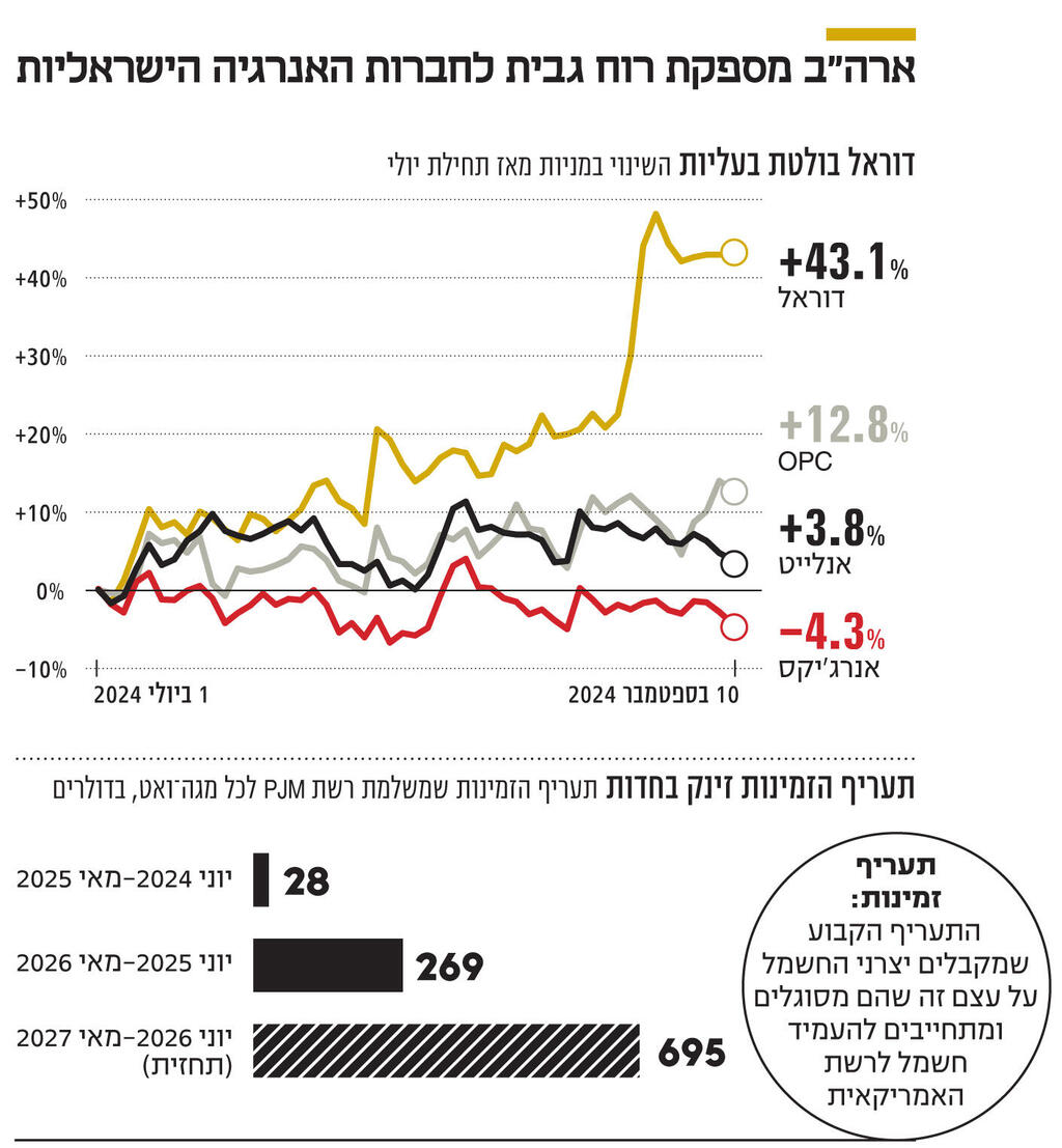 אינפו ארה"ב מספקת רוח גבית לחברות האנרגיה הישראליות