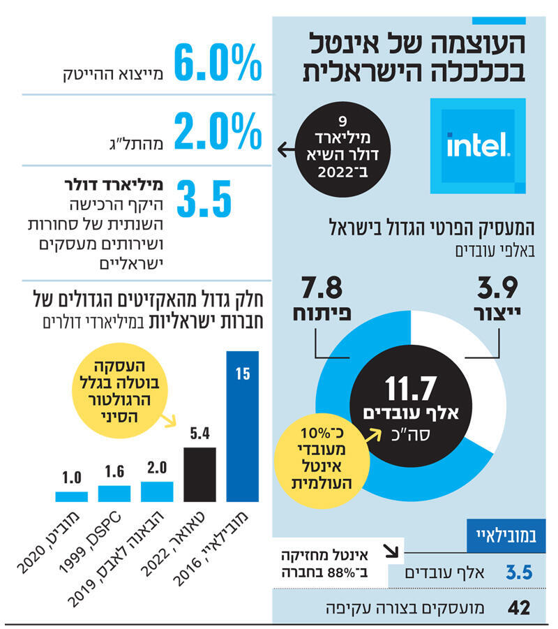 אינפו העוצמה של אינטל בכלכלה הישראלית