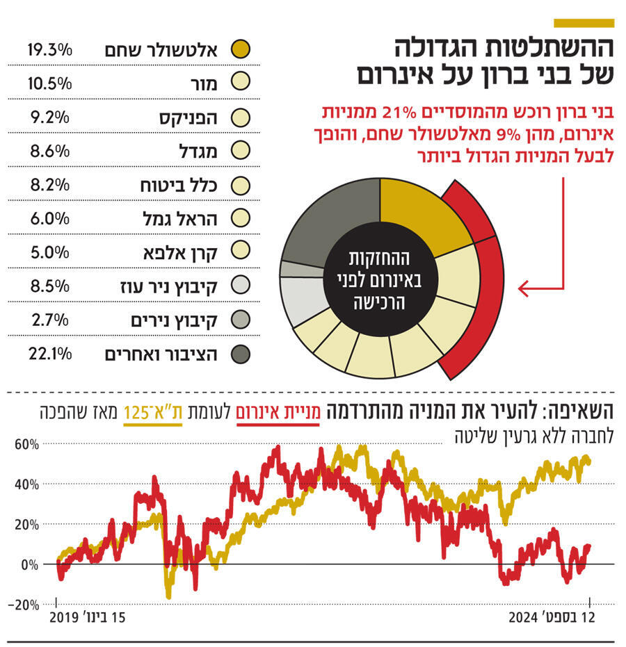 אינפו ההשתלטות הגדולה של בני ברון על אינרום