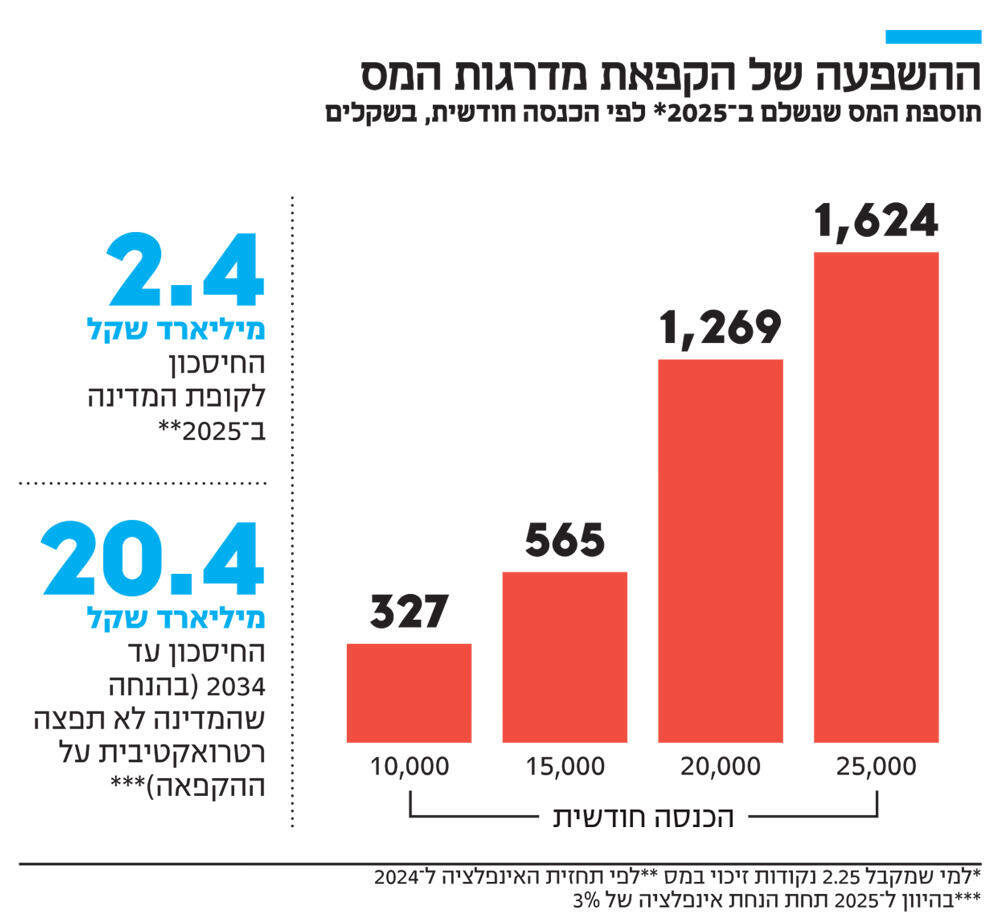 אינפו ההשפעה של הקפאת מדרגות