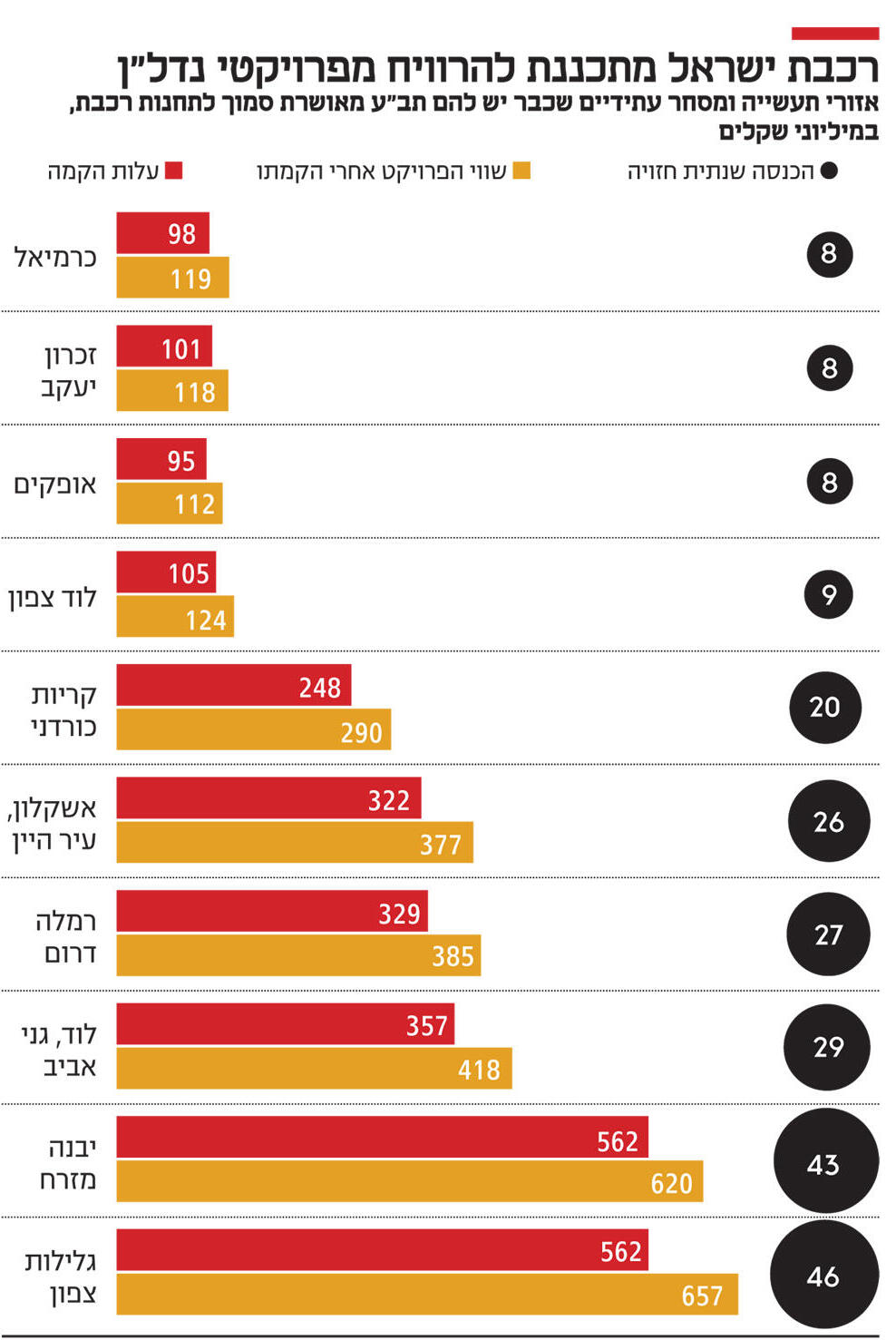 אינפו רכבת ישראל מתכננת להרוויח מפרויקטי נדל"ן